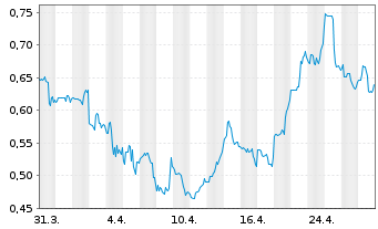 Chart Origin Materials Inc. Reg. Shares A - 1 mois