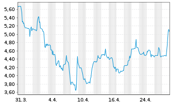 Chart ORIC Pharmaceuticals Inc. - 1 Month