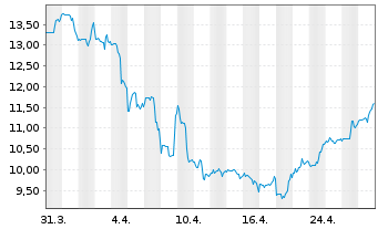 Chart Organon & Co. - 1 Month