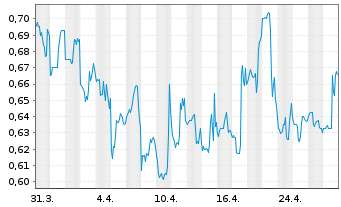 Chart Orion Energy Systems Inc. - 1 Month