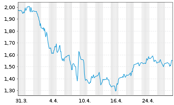 Chart Orion Office REIT Inc. - 1 mois