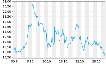 Chart Oscar Health Inc. - 1 Month