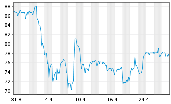 Chart Oshkosh Corp. - 1 Month