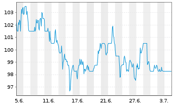 Chart Oshkosh Corp. - 1 Monat