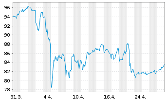 Chart Otis Worldwide Corp. - 1 Month