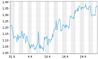 Chart Outlook Therapeutics Inc. - 1 mois