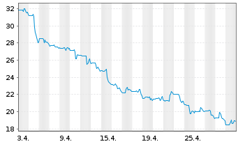 Chart Overstock.com Inc. - 1 Month