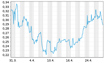 Chart Ovid Therapeutics Inc. - 1 Month