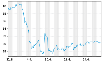 Chart Ovintiv Inc - 1 mois