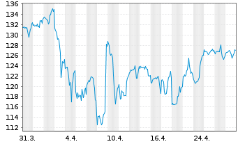 Chart Owens Corning - 1 Month