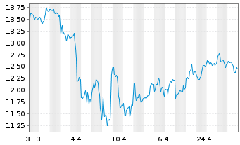 Chart Blue Owl Capital Corp. - 1 mois