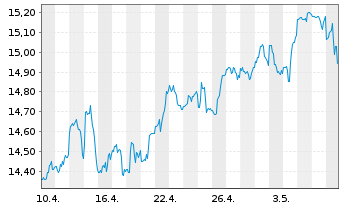 Chart Blue Owl Capital Corp. - 1 mois