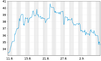 Chart Oxford Industries Inc. - 1 Monat