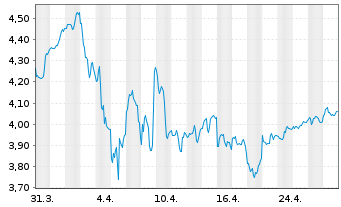 Chart Oxford Lane Capital Corp. - 1 Month