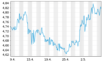 Chart Oxford Lane Capital Corp. - 1 Monat