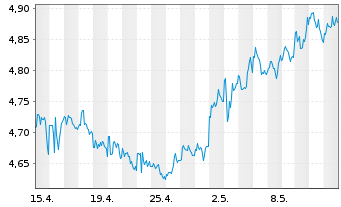 Chart Oxford Lane Capital Corp. - 1 mois