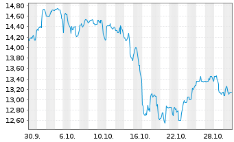 Chart Oxford Lane Capital Corp. - 1 Month