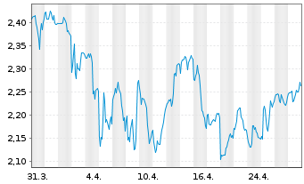 Chart Oxford Square Capital Corp. - 1 mois