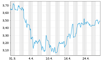 Chart PHX Minerals Inc. - 1 Month