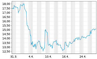 Chart PBF Energy Inc. - 1 mois