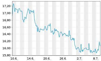 Chart PG & E Corp. - 1 Month