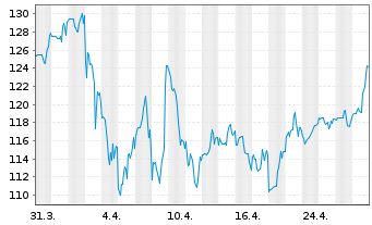 Chart PJT Partners Inc. - 1 mois