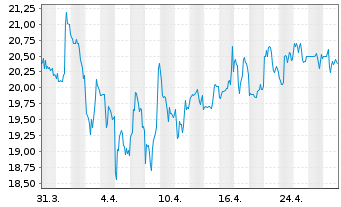 Chart PLDT Inc. - 1 mois