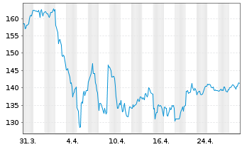 Chart PNC Financial Services Group - 1 Monat