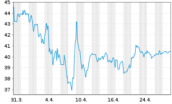 Chart POSCO Sp. (ADRs) - 1 Monat