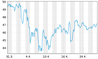 Chart PNM Resources Inc. - 1 mois