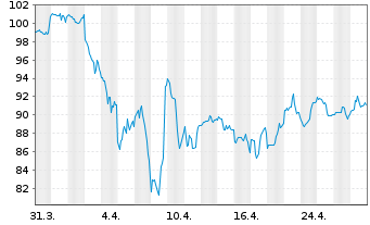 Chart PPG Industries Inc. - 1 mois