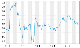 Chart PVH Corp. - 1 mois