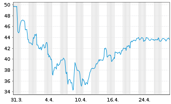 Chart PTC Therapeutics Inc. - 1 mois