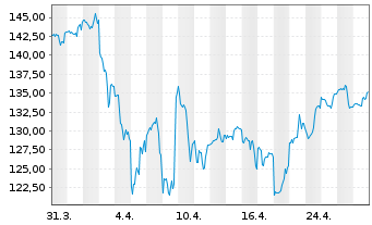 Chart PTC Inc. - 1 mois