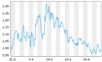 Chart Pacific Biosci.of California - 1 Month