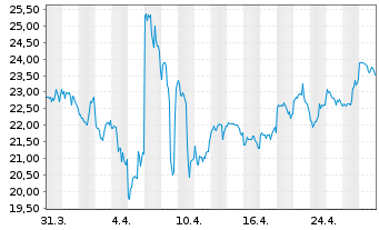 Chart Pacira BioSciences Inc. - 1 Month