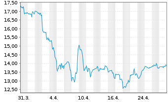 Chart Pagerduty Inc. - 1 Month