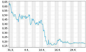 Chart Palatin Technologies Inc. - 1 mois