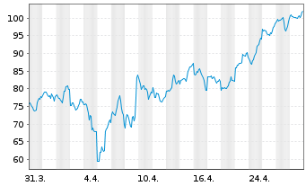 Chart Palantir Technologies Inc. - 1 Month