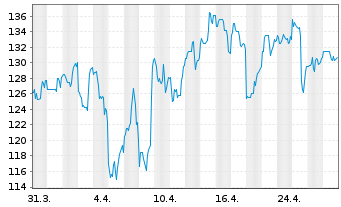 Chart Palomar Holdings Inc. - 1 mois