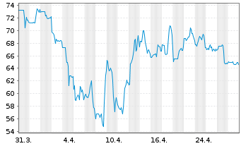 Chart Pampa Energia S.A. - 1 mois