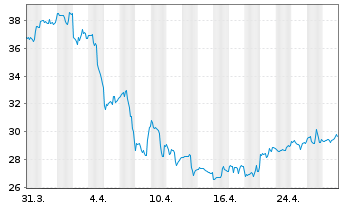 Chart Papa John's Intl Inc. - 1 Month