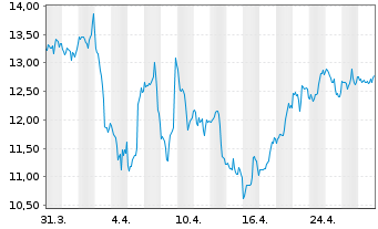 Chart Par Pacific Holdings Inc. - 1 Monat