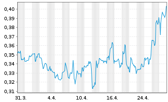 Chart Paramount Gold Nevada Corp. - 1 Month