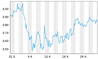 Chart Paramount Group Inc. - 1 mois