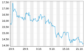 Chart Paramount Skydance Corp. - 1 Month