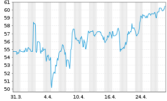 Chart Parsons Corp. - 1 Monat