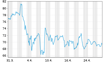 Chart Patrick Industries Inc. - 1 mois