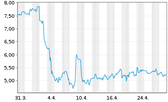 Chart Patterson-UTI Energy Inc. - 1 mois