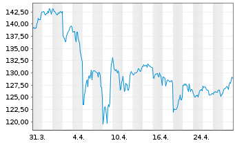 Chart Paychex Inc. - 1 mois